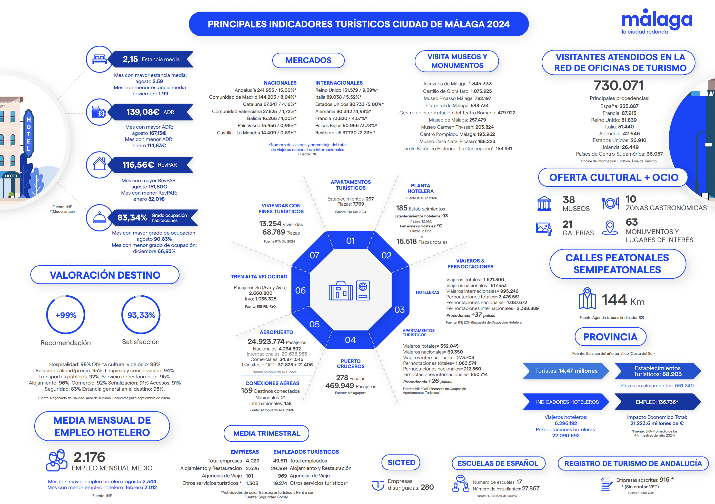 Infografía Turismo Málaga 2024